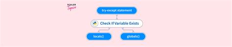 Toradh íomhá ar How to Check If a Variable Exists Python