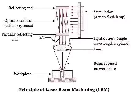 Toradh íomhá ar Example of Laser Beam Machining Applied On Any Project