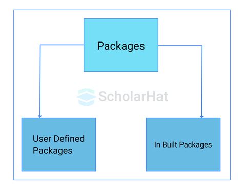 Image result for Different Types of Packages in Java