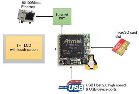 Toradh íomhá ar Embedded Linux Chip