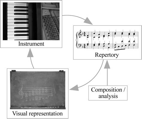Music Theory Lessons に対する画像結果