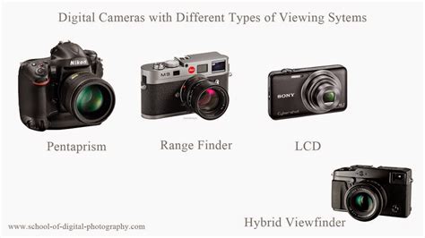 Image result for Digital Camera Types