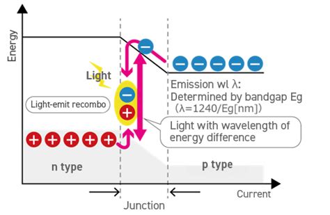 Image result for Emitting Color for LED