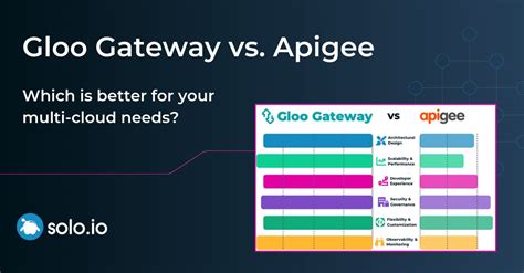 Afbeeldingsresultaten voor Gloo API Gateway