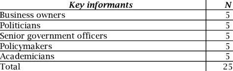 Image result for Key Informant Sampling