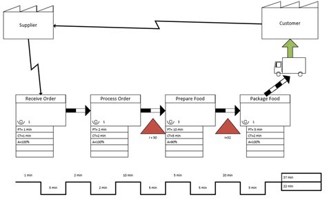 Value Stream Mapping Examples for Office に対する画像結果