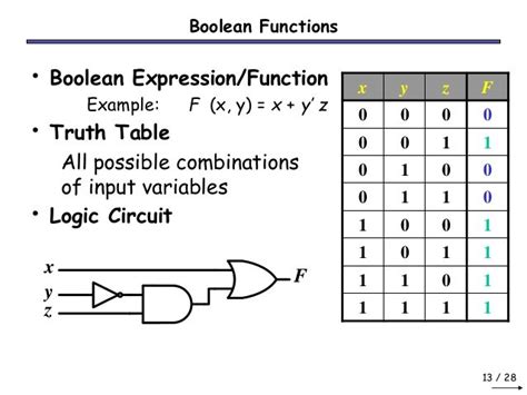 Afbeeldingsresultaten voor Boolean Algebra Square