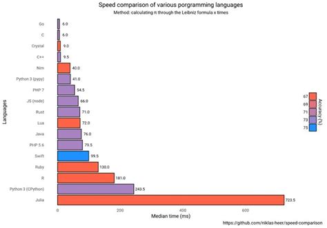 Best High Performance Programming Language Chart に対する画像結果