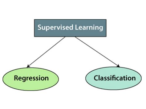 Afbeeldingsresultaten voor Supervised Learning Simply Explained Picture