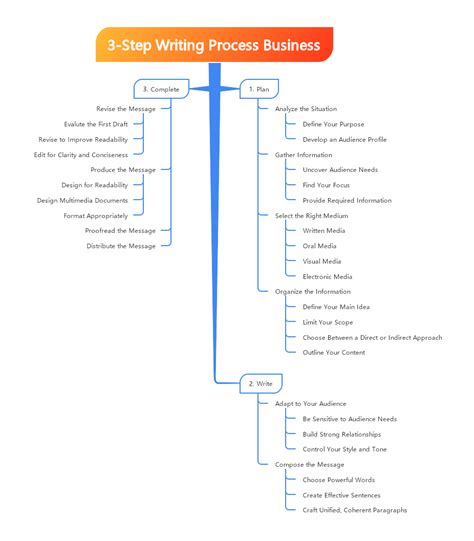 Image result for 3 Step Writing Process
