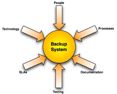 Image result for System Data Backup