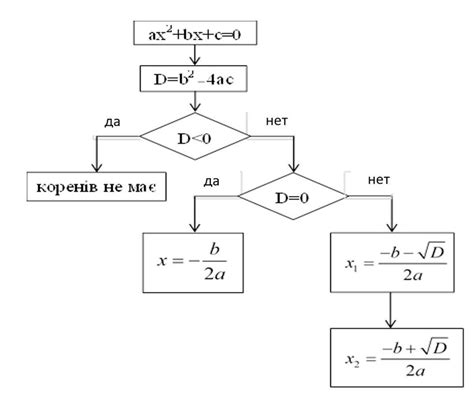 Afbeeldingsresultaten voor Python Flowchart to Solve a Quadratic Equation