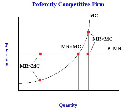 Image result for Perfect Competition Profit Maximization Graph