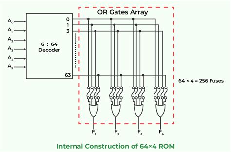 Image result for ROM Memory