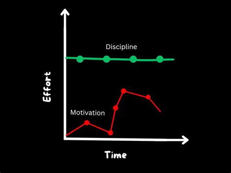 Image result for Graph of Discipline Evolution
