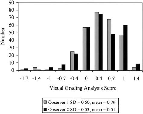 Image result for Visual Grading Input