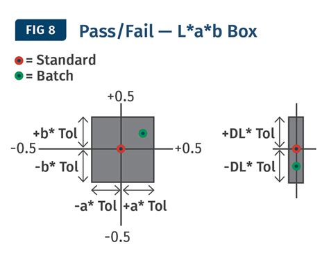 Image result for Placard Color Tolerance Chart
