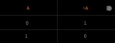 Image result for Bitwise AND Truth Table