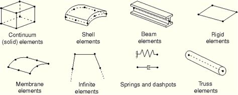 Image result for 1st Order Shell Element Fea