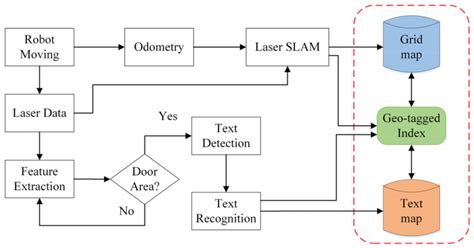 Afbeeldingsresultaten voor Building Process Maps