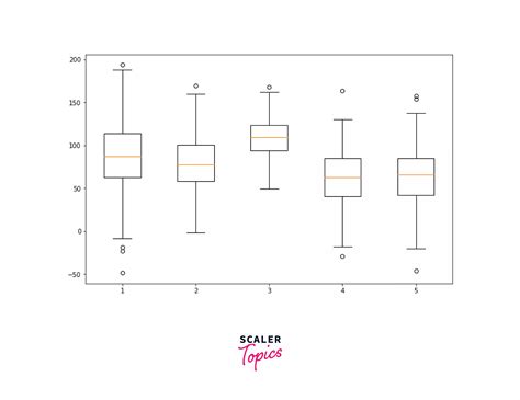 Image result for Matplotlib Paired Box Plot