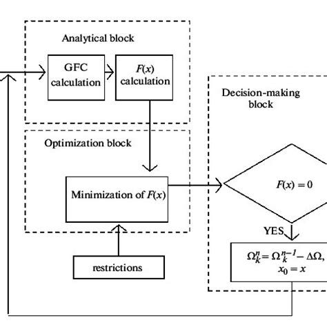Image result for Block Diagram of Inc Algorithm