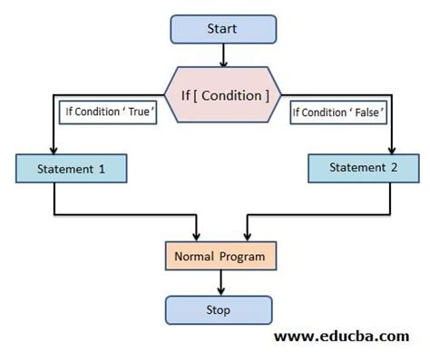 Toradh íomhá ar Shell Script If Then