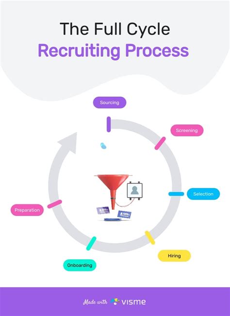 Toradh íomhá ar Recruiting Process Steps