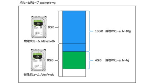 LVM Linux に対する画像結果