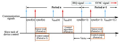 Toradh íomhá ar Task Timing Diagram