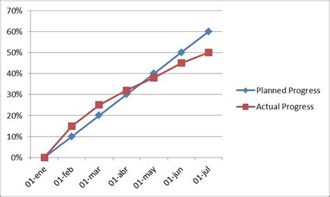 Image result for Work Progress Indicator