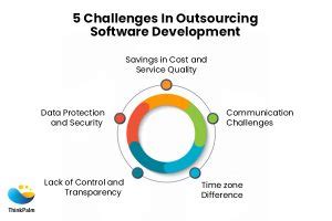 Toradh íomhá ar Challenges Software Development