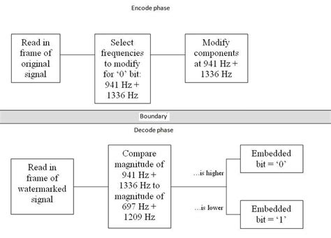 Image result for Line Encoding Block Diagram
