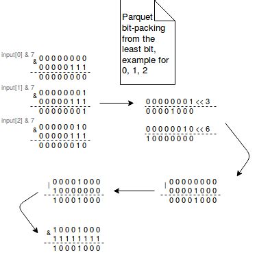 Reading Parquet Column Dictionary Encoding に対する画像結果