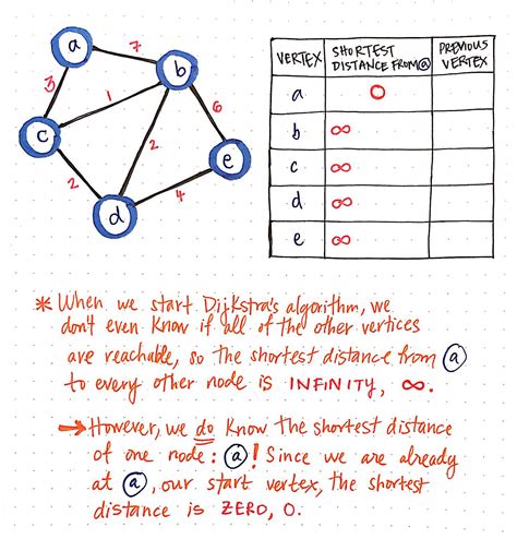 Image result for Dijkstra Algorithm Solved Example