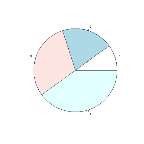 Image result for Create Pie Graph Using R