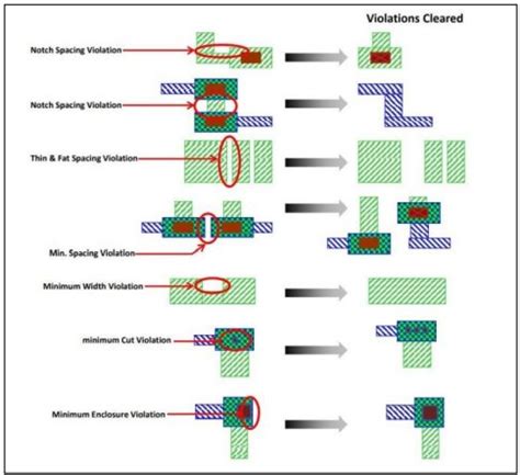 Image result for Physical Design Layout