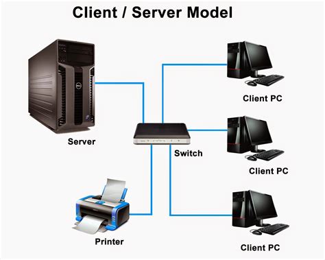 IP Address PC Server Dan Client に対する画像結果