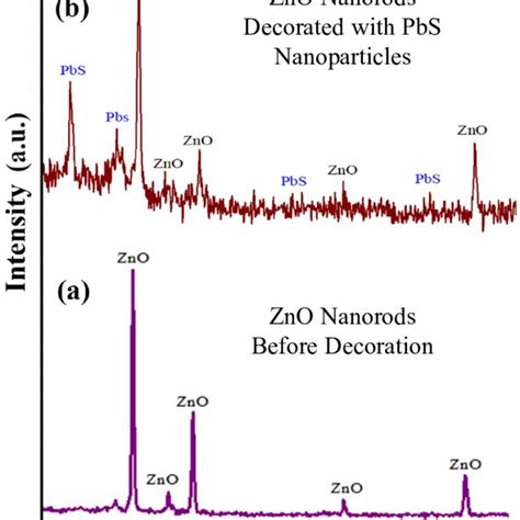 Image result for ZnO Nanoparticles XRD Pattern