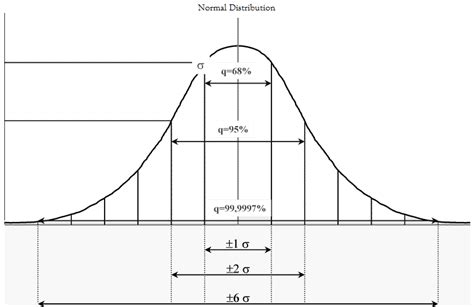 Afbeeldingsresultaten voor Normal Distribution Sigma