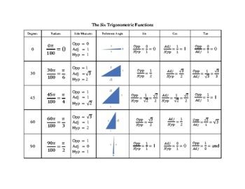 Image result for Six Basic Trigonometric Functions