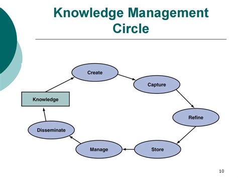 Image result for Knowledge Management System Half Circle