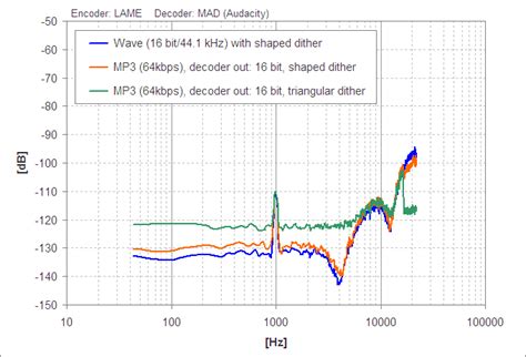 Image result for MP3 Dynamic Range Chart