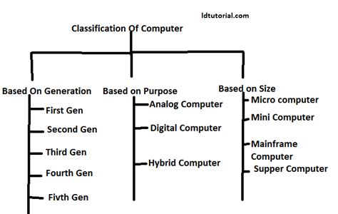 Image result for Classification of Computer On Basis of Size Activity