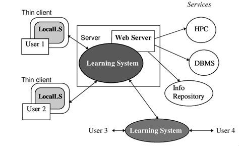 Image result for Distributed Learning Localized Learning