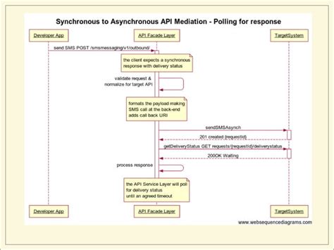 API Classification Synchronous and Asynchronous에 대한 이미지 결과