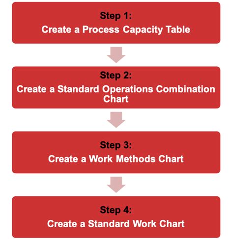 Standard Work Process Logo에 대한 이미지 결과