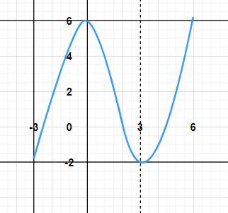 Afbeeldingsresultaten voor Independent Variable Function Graphs