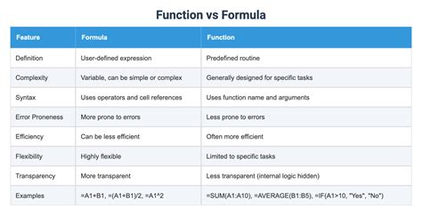Toradh íomhá ar Formula vs Equation Vs. Function