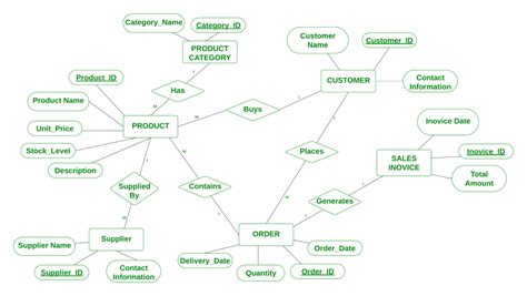 Image result for POS System Database Schema